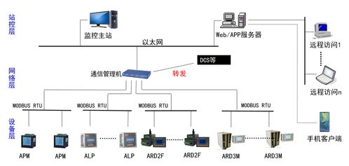 应用于化工电力水泥等行业的电动机监控系统