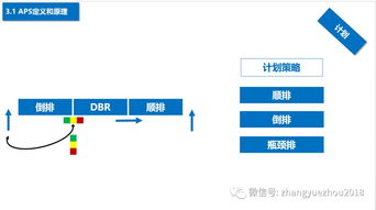 如何选型aps